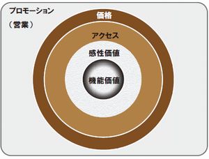 商品の提供価値やソリューション提供を考える