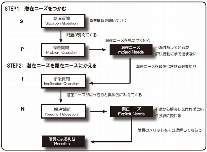 顧客のニーズ開拓をしていく